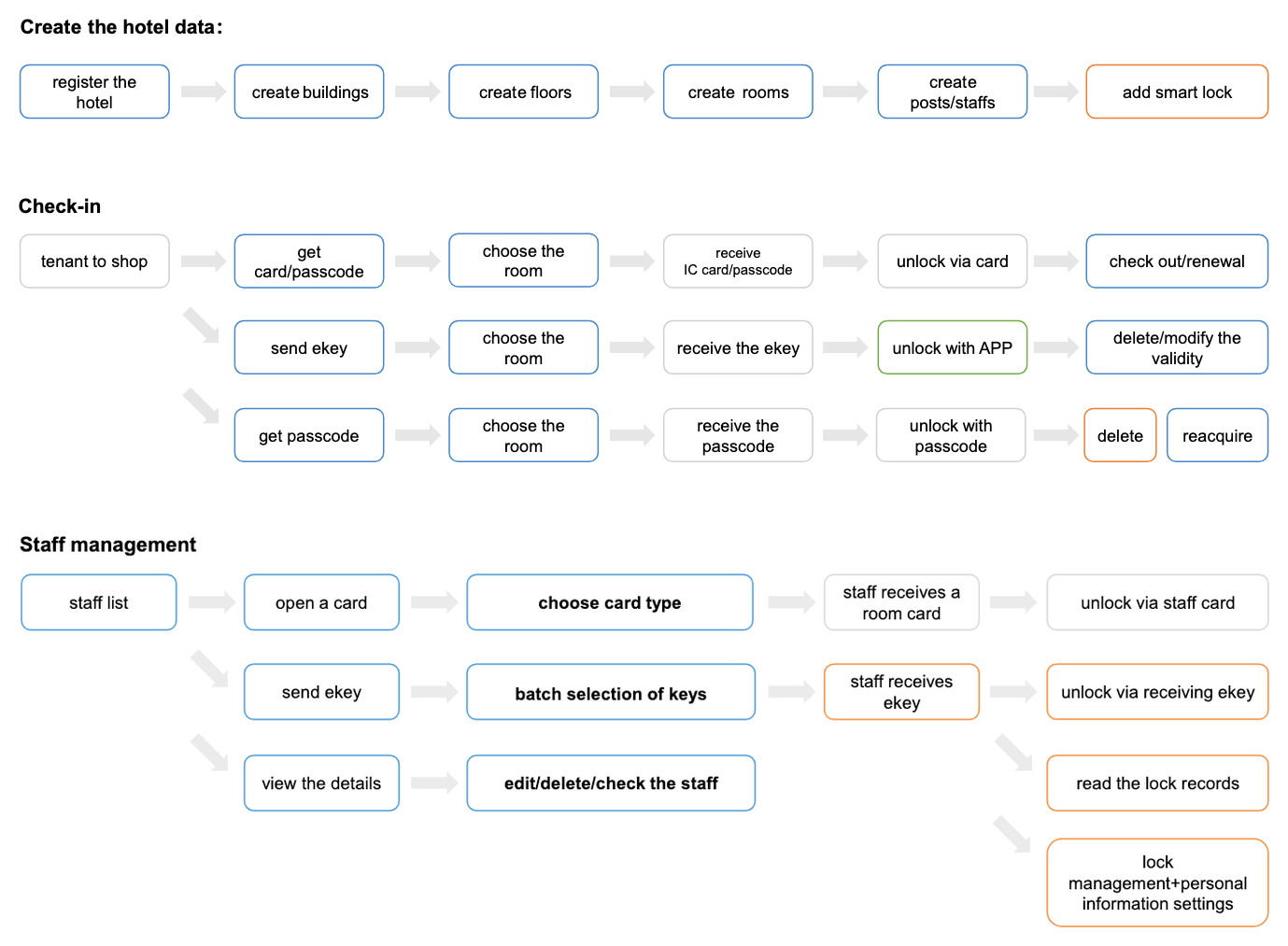 How it works flow diagram in three parts. Create the hotel data: register the hotel, create buildings, floors, rooms and posts or staffs, then add the smart lock. Check-in: the guest is given a card, an ekey or a passcode for a chosen room, unlocks via card, app or passcode, and then checks out or renews. Staff management: staff cards and ekeys are issued from the staff list, and lock records and permissions are managed centrally.
