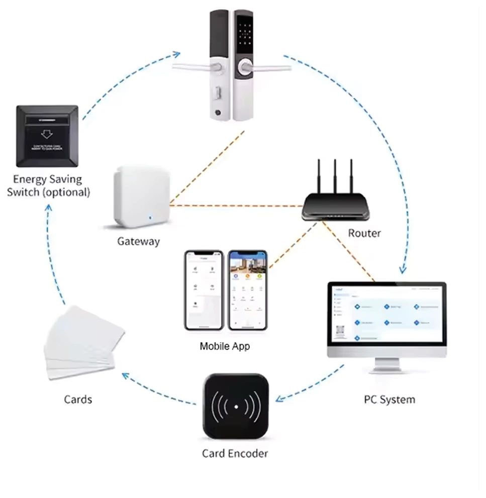 SmartLife Hotel Management Solution diagram: the hotel door lock links to a gateway and router, which connect to the PC management system and the mobile app. Room cards are prepared on a card encoder, and an energy-saving switch is shown as optional.